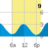 Chesterfield Power Station tide chart for Tuesday, June 9, 2026