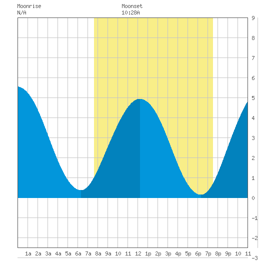 Amelia City tide chart for Sunday, March 12, 2023