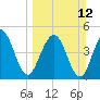 Amelia City tide chart for Sunday, March 12, 2023