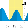 Amelia City tide chart for Monday, March 13, 2023