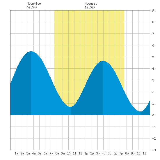 Amelia City tide chart for Wednesday, March 15, 2023