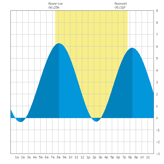 Amelia City tide chart for Sunday, March 19, 2023