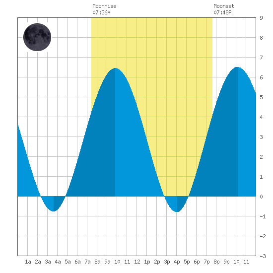 Amelia City tide chart for Tuesday, March 21, 2023