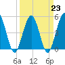 Amelia City tide chart for Thursday, March 23, 2023