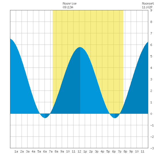 Amelia City tide chart for Friday, March 24, 2023