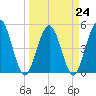 Amelia City tide chart for Friday, March 24, 2023