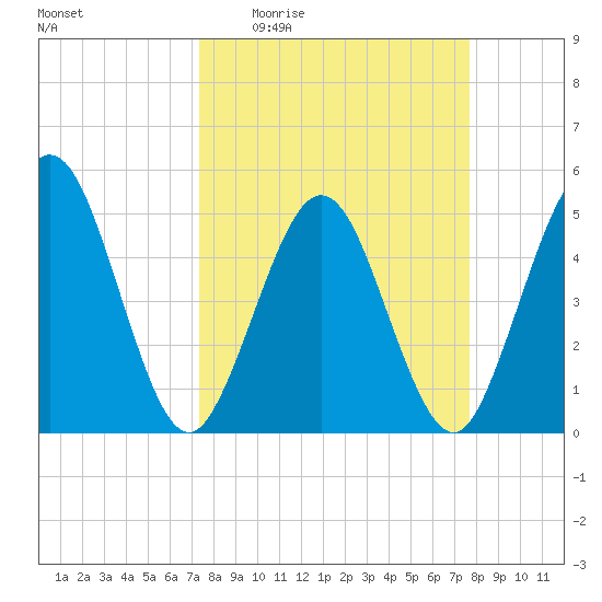 Amelia City tide chart for Saturday, March 25, 2023