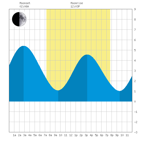 Amelia City tide chart for Tuesday, March 28, 2023