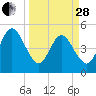 Amelia City tide chart for Tuesday, March 28, 2023