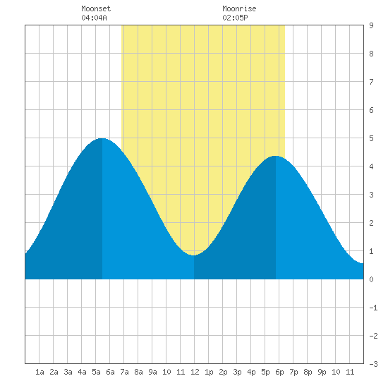 Amelia City tide chart for Thursday, March 2, 2023