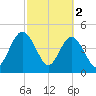 Amelia City tide chart for Thursday, March 2, 2023