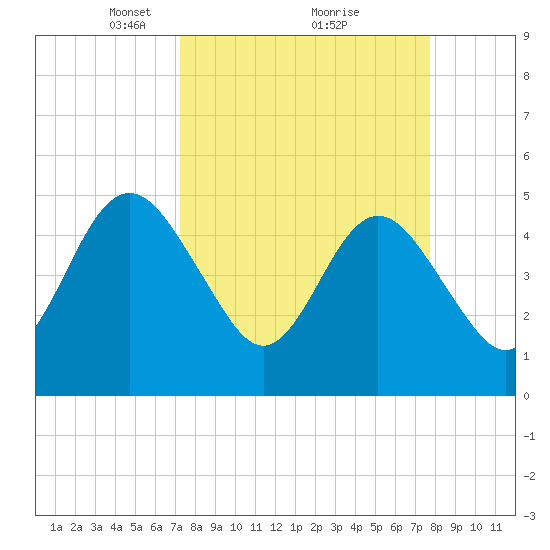 Amelia City tide chart for Thursday, March 30, 2023