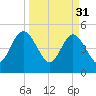 Amelia City tide chart for Friday, March 31, 2023