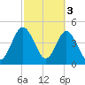 Amelia City tide chart for Friday, March 3, 2023