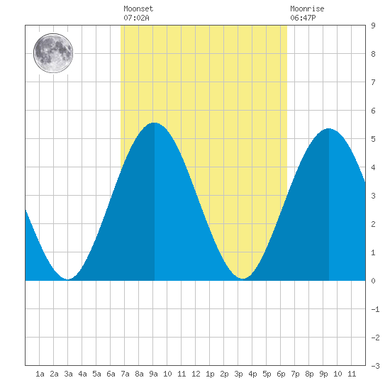 Amelia City tide chart for Tuesday, March 7, 2023