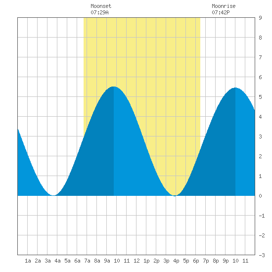 Amelia City tide chart for Wednesday, March 8, 2023