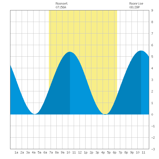 Amelia City tide chart for Thursday, March 9, 2023