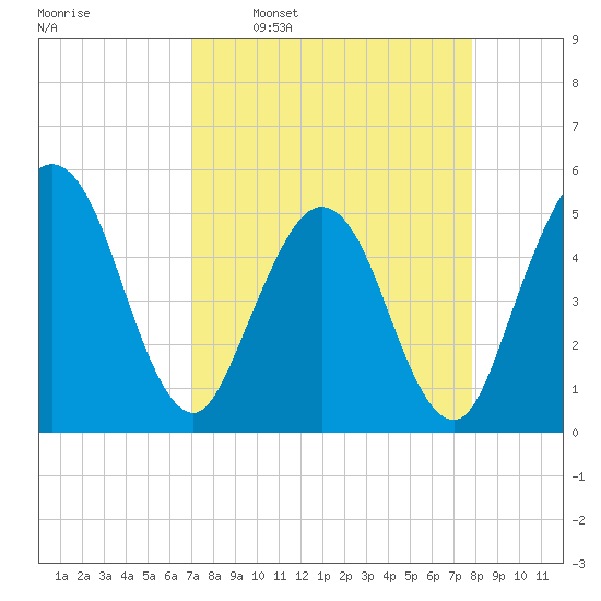 Amelia City tide chart for Monday, April 10, 2023