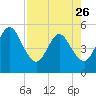 Amelia City tide chart for Wednesday, April 26, 2023