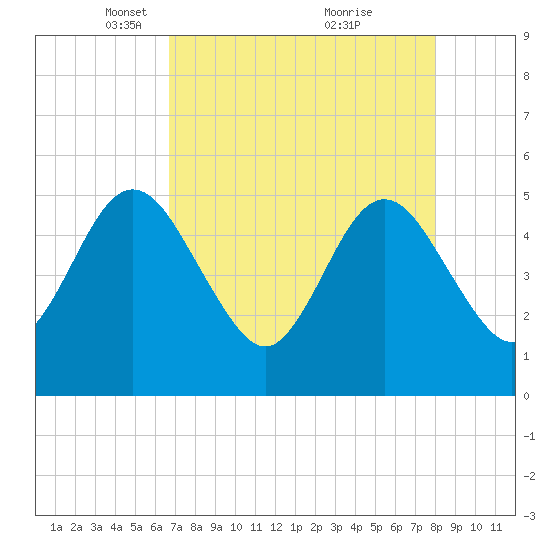 Amelia City tide chart for Saturday, April 29, 2023
