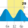 Amelia City tide chart for Saturday, April 29, 2023