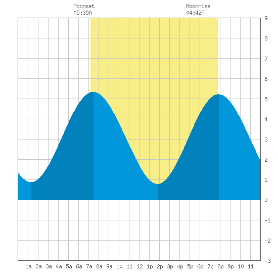 Amelia City tide chart for Sunday, April 2, 2023