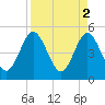 Amelia City tide chart for Sunday, April 2, 2023