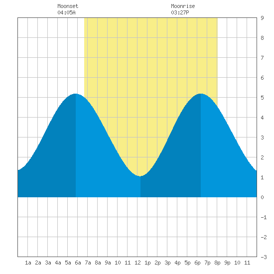 Amelia City tide chart for Sunday, April 30, 2023