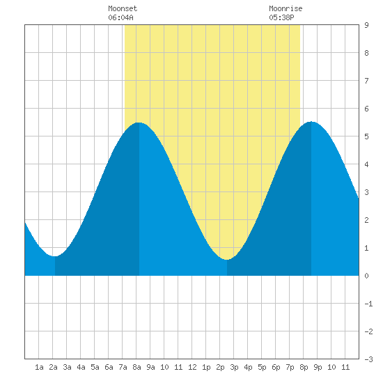 Amelia City tide chart for Monday, April 3, 2023