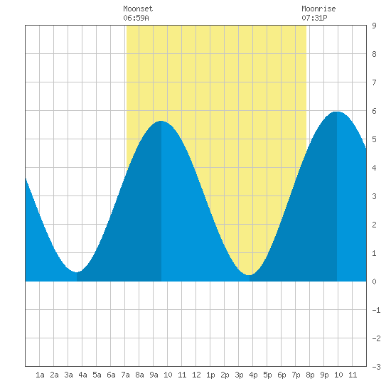 Amelia City tide chart for Wednesday, April 5, 2023