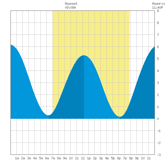Amelia City tide chart for Sunday, April 9, 2023