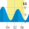 Amelia City tide chart for Thursday, May 11, 2023