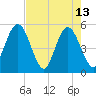 Amelia City tide chart for Saturday, May 13, 2023