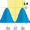 Amelia City tide chart for Sunday, May 14, 2023