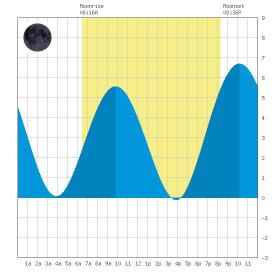 Amelia City tide chart for Friday, May 19, 2023