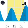 Amelia City tide chart for Friday, May 19, 2023