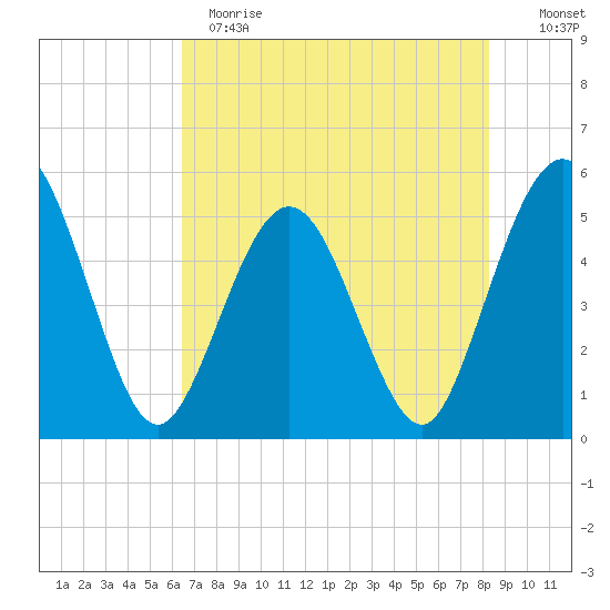 Amelia City tide chart for Sunday, May 21, 2023