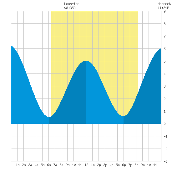Amelia City tide chart for Monday, May 22, 2023