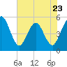 Amelia City tide chart for Tuesday, May 23, 2023
