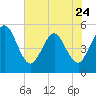 Amelia City tide chart for Wednesday, May 24, 2023