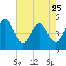 Amelia City tide chart for Thursday, May 25, 2023