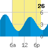 Amelia City tide chart for Friday, May 26, 2023