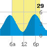 Amelia City tide chart for Monday, May 29, 2023