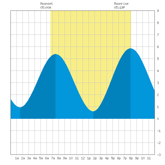 Amelia City tide chart for Tuesday, May 2, 2023