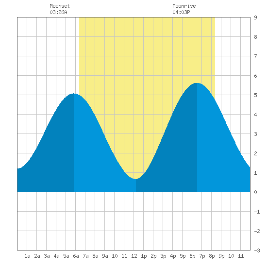 Amelia City tide chart for Tuesday, May 30, 2023