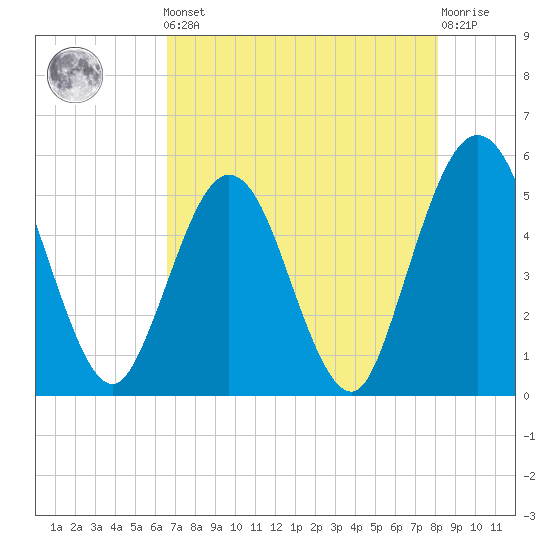 Amelia City tide chart for Friday, May 5, 2023