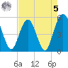 Amelia City tide chart for Friday, May 5, 2023