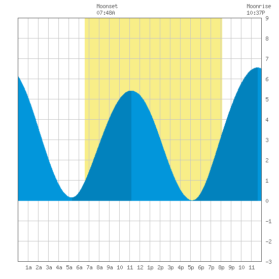 Amelia City tide chart for Sunday, May 7, 2023