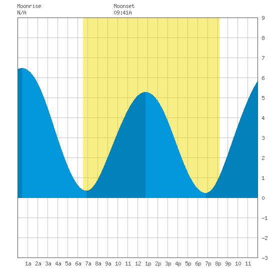 Amelia City tide chart for Tuesday, May 9, 2023