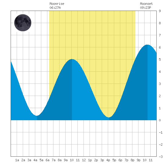 Amelia City tide chart for Sunday, June 18, 2023